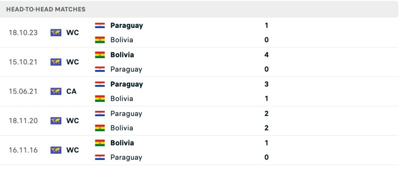 Lịch sử chạm trán Bolivia vs Paraguay