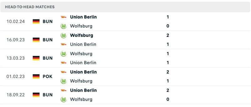 Lịch sử chạm trán VfL Wolfsburg vs Union Berlin